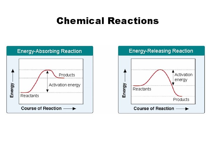 Section 2 -4 Chemical Reactions Energy-Absorbing Reaction Energy-Releasing Reaction Activation energy Products Activation energy