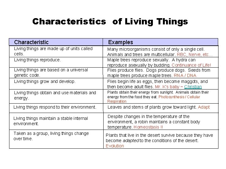 Characteristics of Living Things Section 1 -3 Characteristic Examples Living things are made up