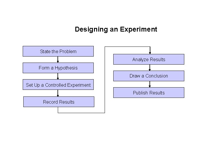 Section 1 -2 Designing an Experiment State the Problem Analyze Results Form a Hypothesis