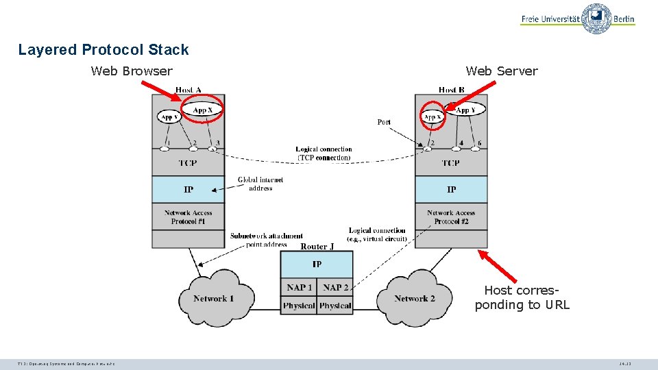 Layered Protocol Stack Web Browser Web Server Host corresponding to URL TI 3: Operating