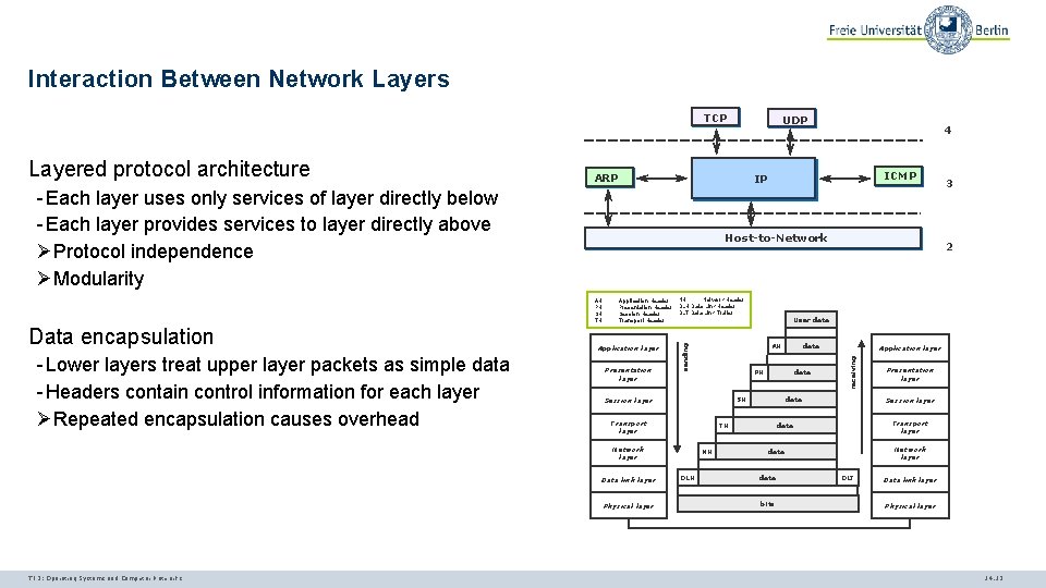 Interaction Between Network Layers TCP ARP Host-to-Network Application Header Presentation Header Session Header Transport