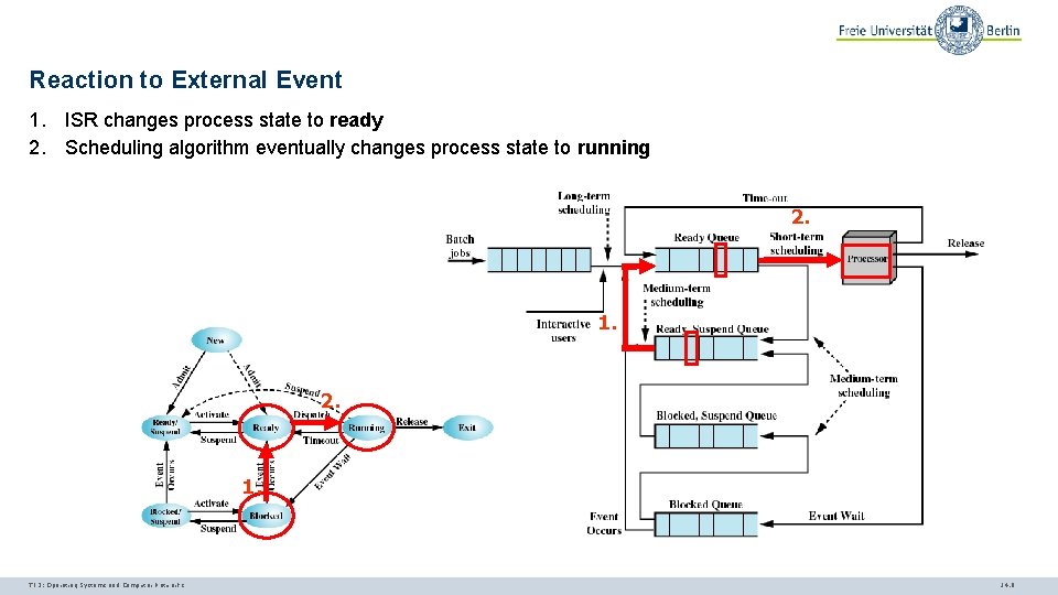 Reaction to External Event 1. ISR changes process state to ready 2. Scheduling algorithm