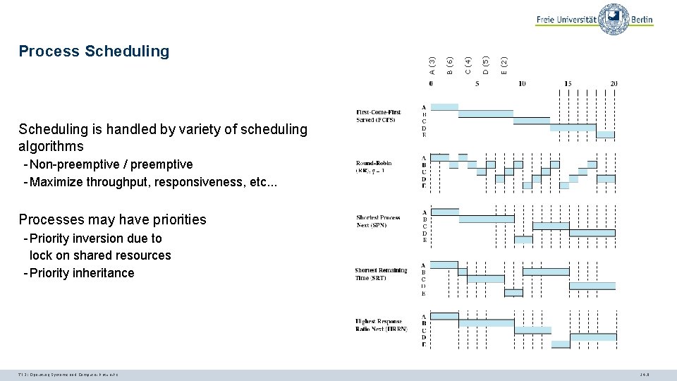 E (2) D (5) C (4) B (6) A (3) Process Scheduling is handled