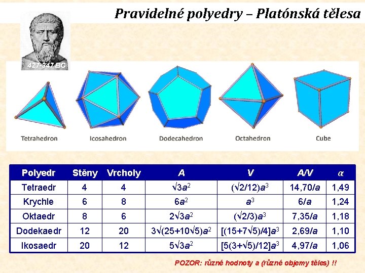 Pravidelné polyedry – Platónská tělesa 427 -347 BC Polyedr Stěny Vrcholy A V A/V