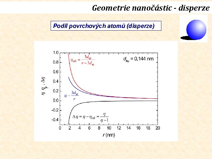 Geometrie nanočástic - disperze Podíl povrchových atomů (disperze) 