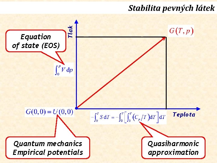 Equation of state (EOS) Tlak Stabilita pevných látek Teplota Quantum mechanics Empirical potentials Quasiharmonic