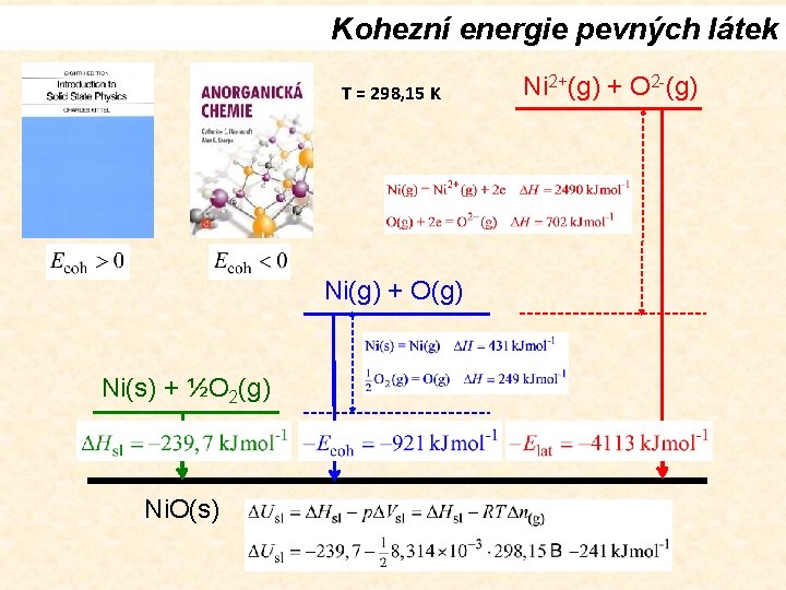 Kohezní energie pevných látek T = 298, 15 K Ni(g) + O(g) Ni(s) +