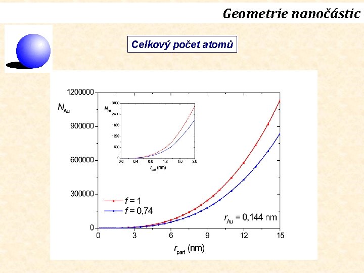 Geometrie nanočástic Celkový počet atomů 