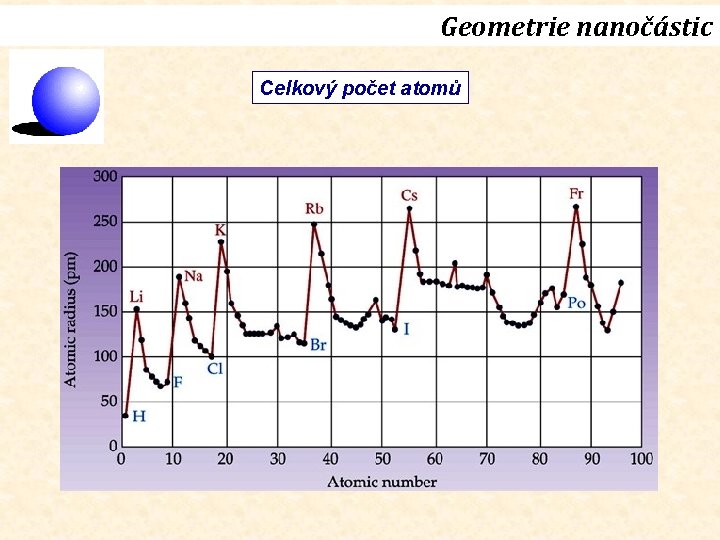 Geometrie nanočástic Celkový počet atomů 