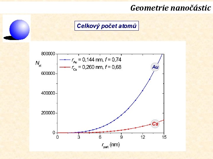 Geometrie nanočástic Celkový počet atomů Au Cs 