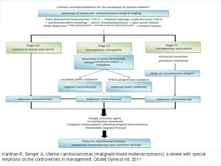 Kanthan R, Senger JL Uterine carcinosarcomas (malignant mixed müllerian tumours): a review with special Kanthan R, Senger JL Uterine carcinosarcomas (malignant mixed müllerian tumours): a review with special