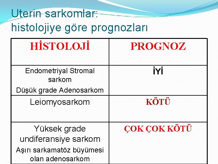 Uterin sarkomlar: histolojiye göre prognozları HİSTOLOJİ PROGNOZ Endometriyal Stromal sarkom Düşük grade Adenosarkom İYİ Uterin sarkomlar: histolojiye göre prognozları HİSTOLOJİ PROGNOZ Endometriyal Stromal sarkom Düşük grade Adenosarkom İYİ