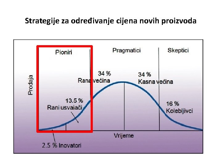 Strategije za određivanje cijena novih proizvoda 