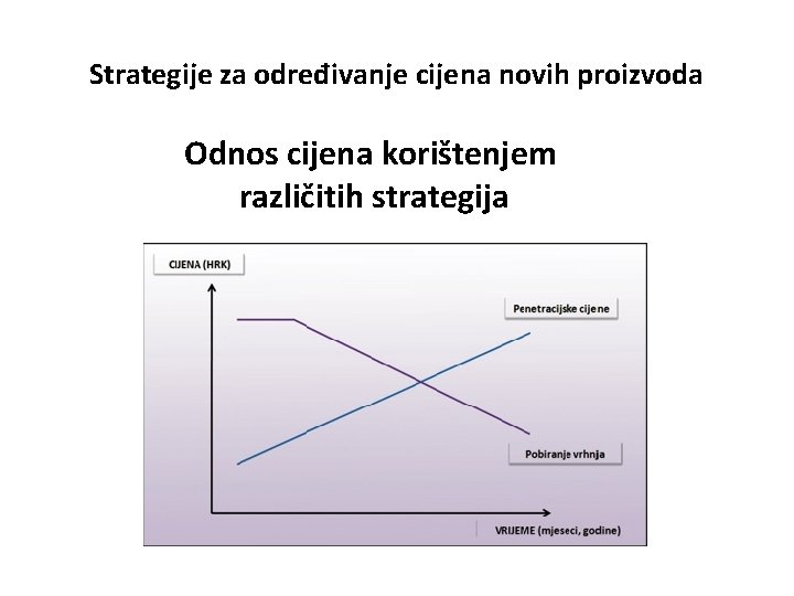 Strategije za određivanje cijena novih proizvoda Odnos cijena korištenjem različitih strategija 