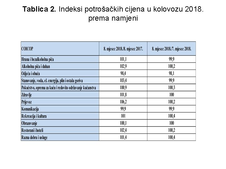 Tablica 2. Indeksi potrošačkih cijena u kolovozu 2018. prema namjeni 