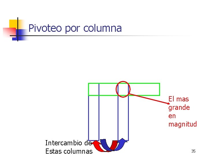 Pivoteo por columna El mas grande en magnitud Intercambio de Estas columnas 35 