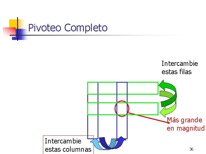 Pivoteo Completo Intercambie estas filas Más grande en magnitud Intercambie estas columnas 36 