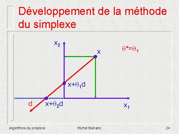 Développement de la méthode du simplexe x 2 x *= 1 x+ 1 d
