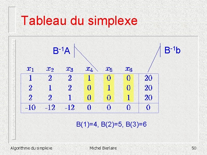 Tableau du simplexe B-1 b B-1 A B(1)=4, B(2)=5, B(3)=6 Algorithme du simplexe Michel