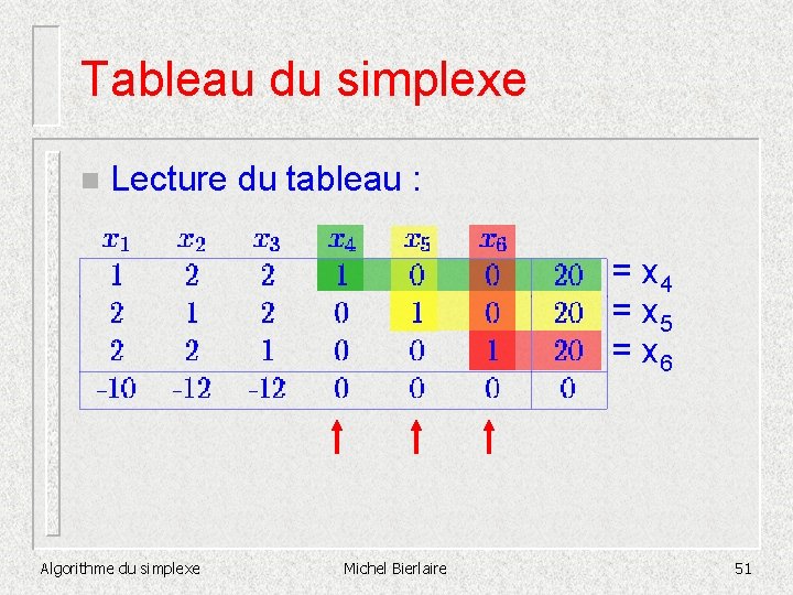 Tableau du simplexe n Lecture du tableau : = x 4 = x 5