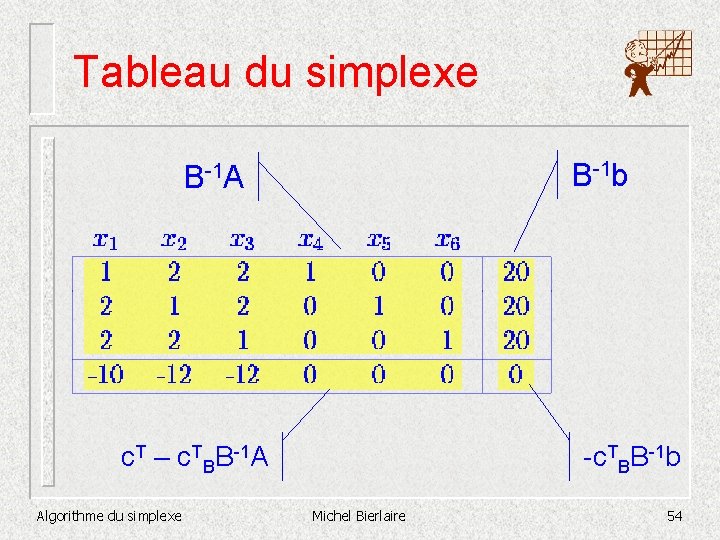 Tableau du simplexe B-1 b B-1 A c. T – c. TBB-1 A Algorithme
