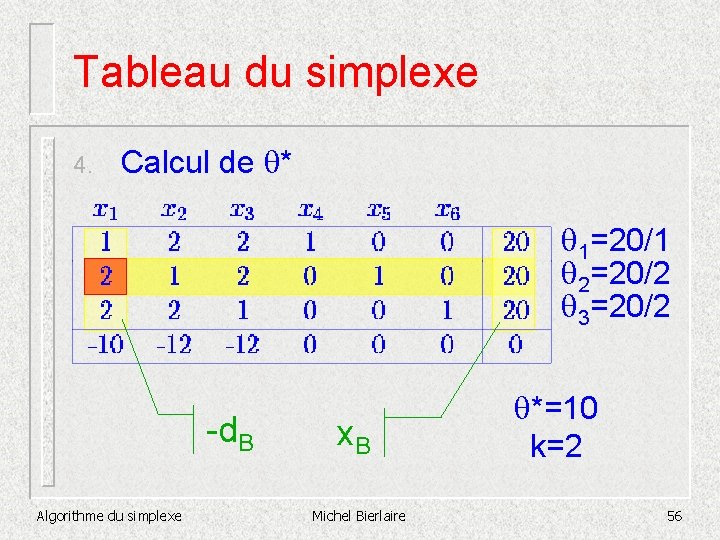 Tableau du simplexe 4. Calcul de * 1=20/1 2=20/2 3=20/2 -d. B Algorithme du