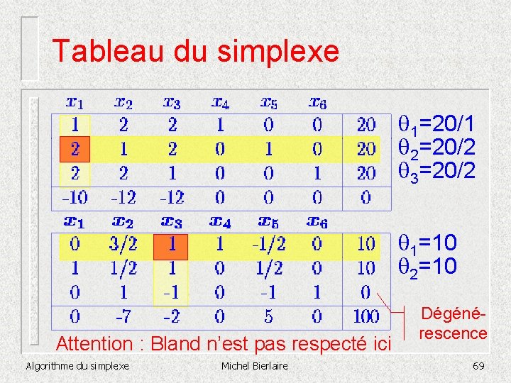 Tableau du simplexe 1=20/1 2=20/2 3=20/2 1=10 2=10 Attention : Bland n’est pas respecté