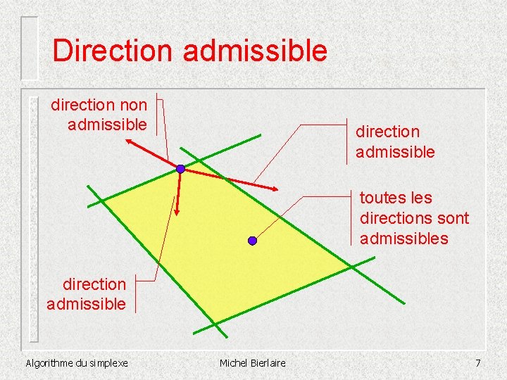 Direction admissible direction non admissible direction admissible toutes les directions sont admissibles direction admissible