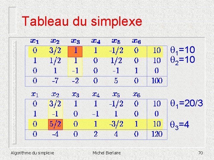 Tableau du simplexe 1=10 2=10 1=20/3 3=4 Algorithme du simplexe Michel Bierlaire 70 
