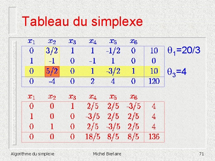 Tableau du simplexe 1=20/3 3=4 Algorithme du simplexe Michel Bierlaire 71 