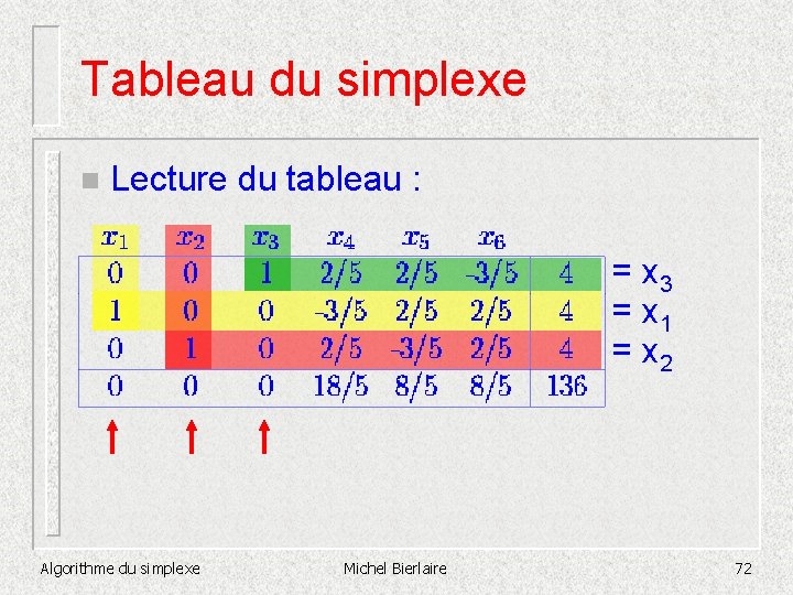 Tableau du simplexe n Lecture du tableau : = x 3 = x 1