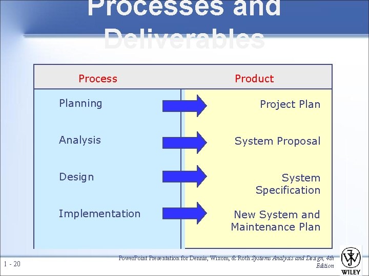 Processes and Deliverables Process Product Planning Project Plan Analysis System Proposal Design System Specification