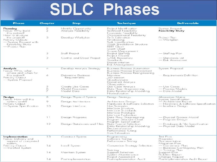 SDLC Phases Power. Point Presentation for Dennis, Wixom, & Roth Systems Analysis and Design,