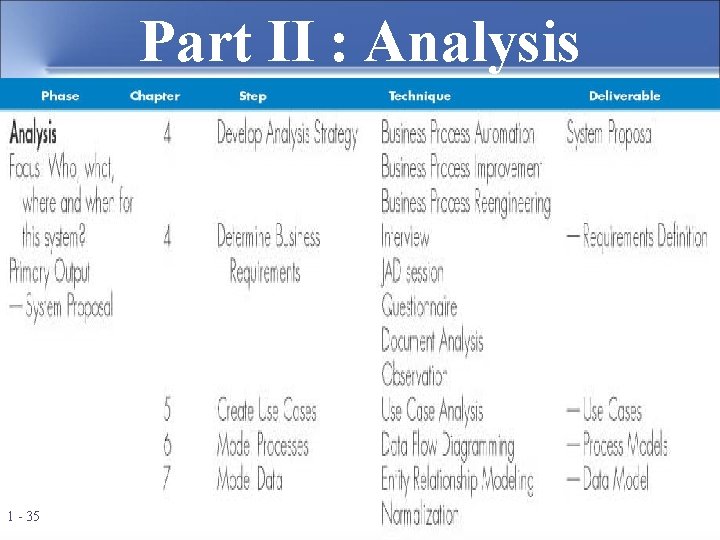 Part II : Analysis 1 - 35 Power. Point Presentation for Dennis, Wixom, &