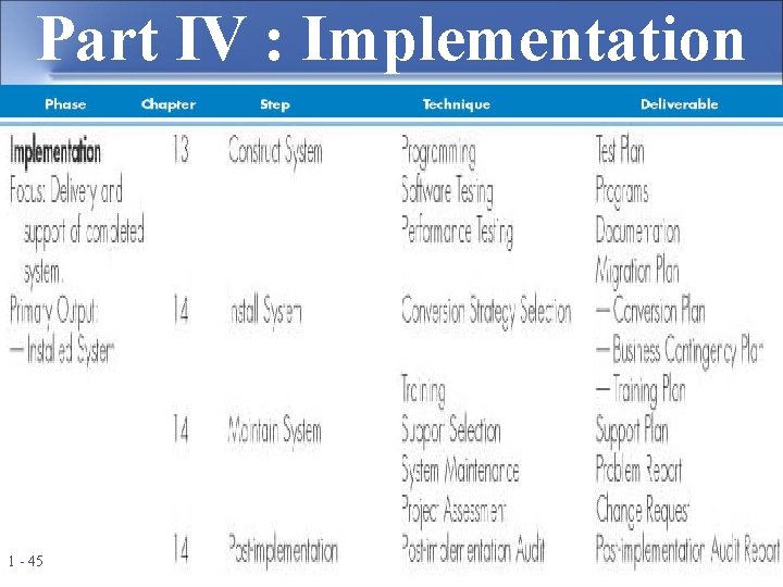 Part IV : Implementation 1 - 45 Power. Point Presentation for Dennis, Wixom, &