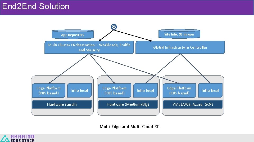 Integrated Cloud Native NFV App stack Proposals Intel