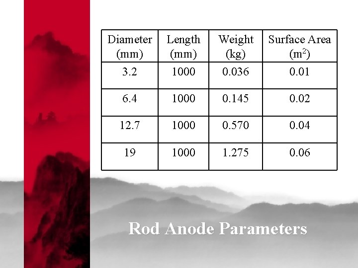 Diameter (mm) 3. 2 Length (mm) 1000 Weight (kg) 0. 036 Surface Area (m