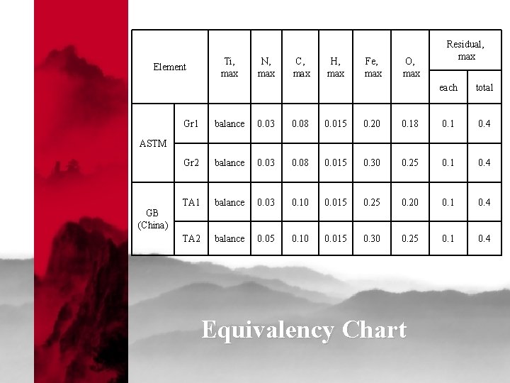 Element Ti, max N, max C, max H, max Fe, max O, max Residual,