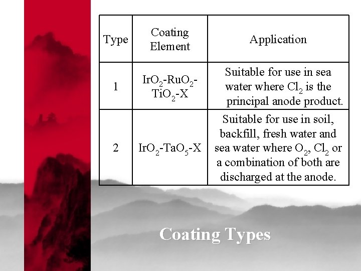 Type 1 2 Coating Element Ir. O 2 -Ru. O 2 Ti. O 2