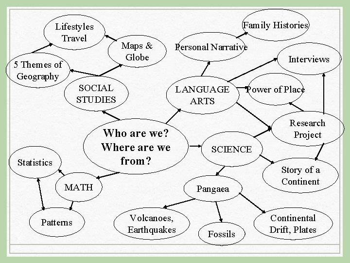 Family Histories Lifestyles Travel Maps & Globe 5 Themes of Geography Personal Narrative SOCIAL