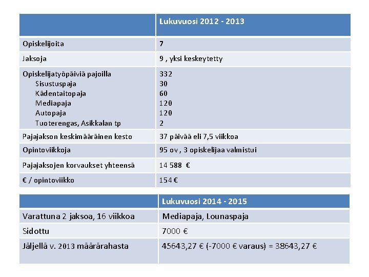 Lukuvuosi 2012 - 2013 Opiskelijoita 7 Jaksoja 9 , yksi keskeytetty Opiskelijatyöpäiviä pajoilla Sisustuspaja