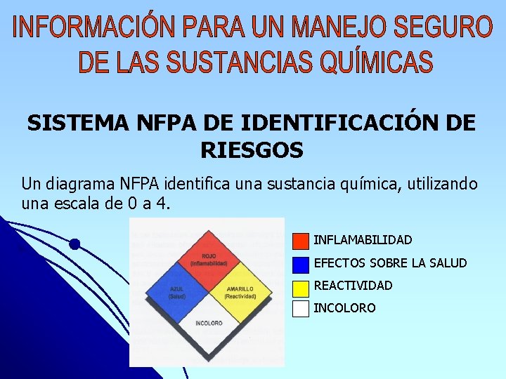 SISTEMA NFPA DE IDENTIFICACIÓN DE RIESGOS Un diagrama NFPA identifica una sustancia química, utilizando