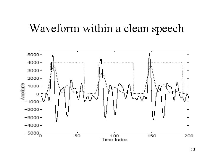 Waveform within a clean speech 13 