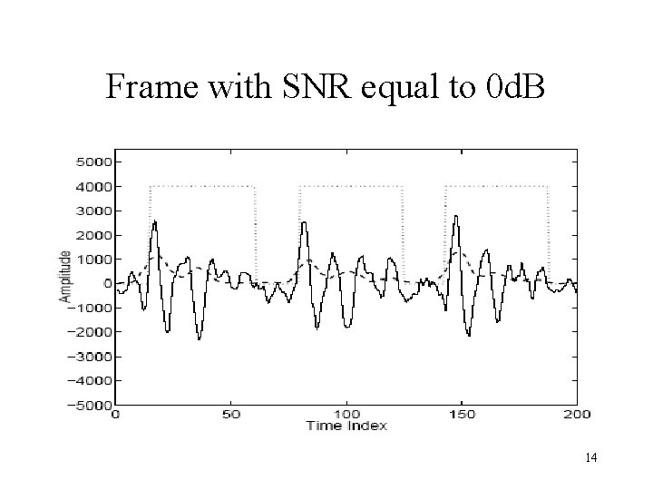 Frame with SNR equal to 0 d. B 14 