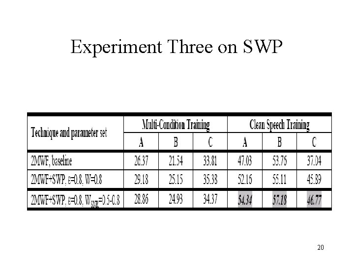 Experiment Three on SWP 20 