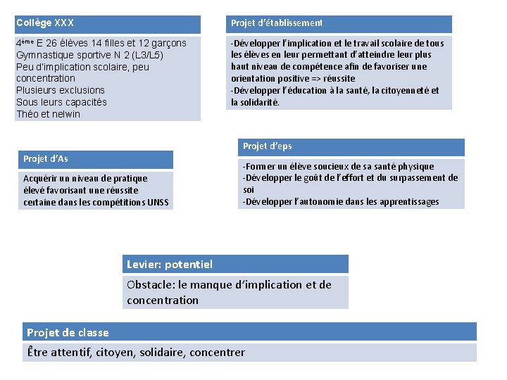 Collège XXX Projet d’établissement 4ème E 26 élèves 14 filles et 12 garçons Gymnastique