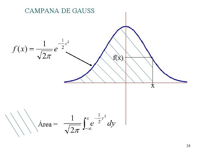CAMPANA DE GAUSS f(x) x Área = 16 
