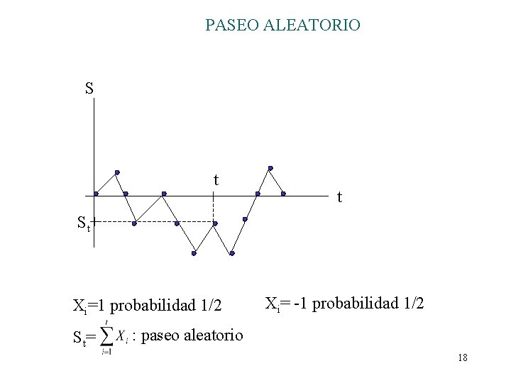 PASEO ALEATORIO S t t St + Xi=1 probabilidad 1/2 St = Xi= -1