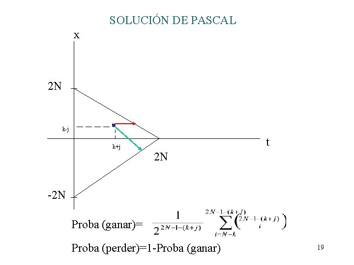 SOLUCIÓN DE PASCAL x 2 N k-j k+j t 2 N -2 N Proba