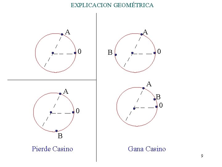 EXPLICACION GEOMÉTRICA A A 0 0 B A A 0 B Pierde Casino Gana